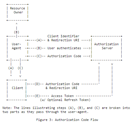 Authorization code flow