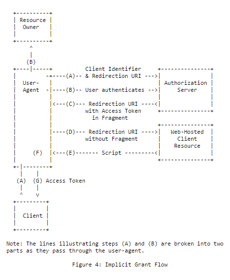 Implicit flow