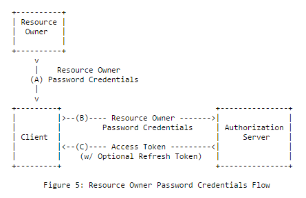 Resource owner password credentials flow